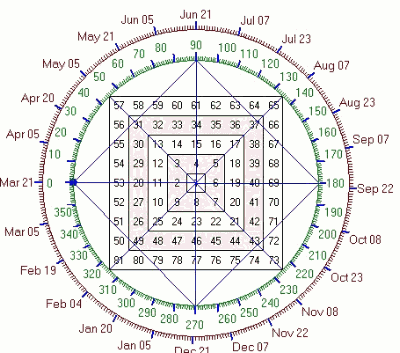 Master Gann Analyzer
